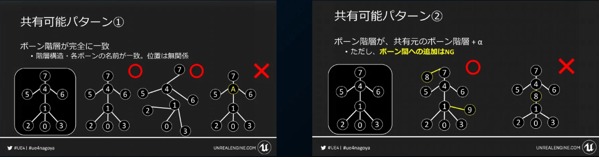 引用：UE5でのアニメーションの流用方法について【Compatible Skeletons, IK Retargeter】#10